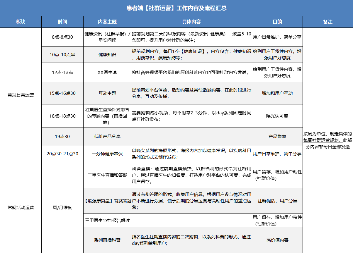 线下药店如何做私域运营？这份全链条SOP送给你！