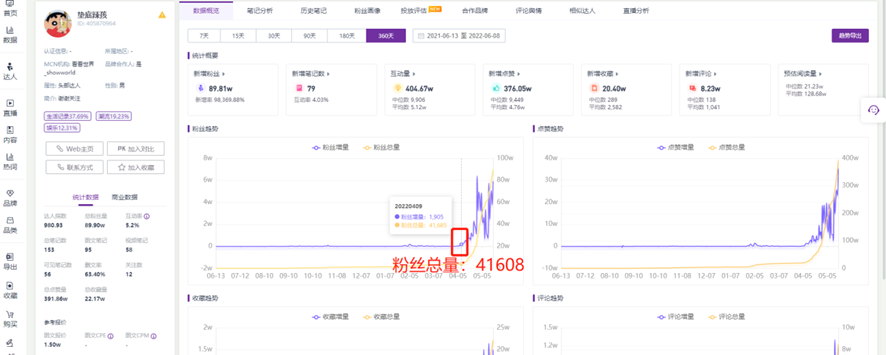 2个月涨粉超900万，垫底辣孩做对了什么？