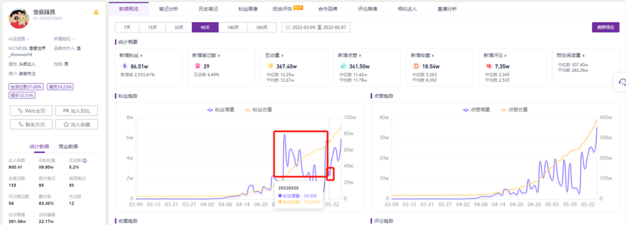 2个月涨粉超900万，垫底辣孩做对了什么？