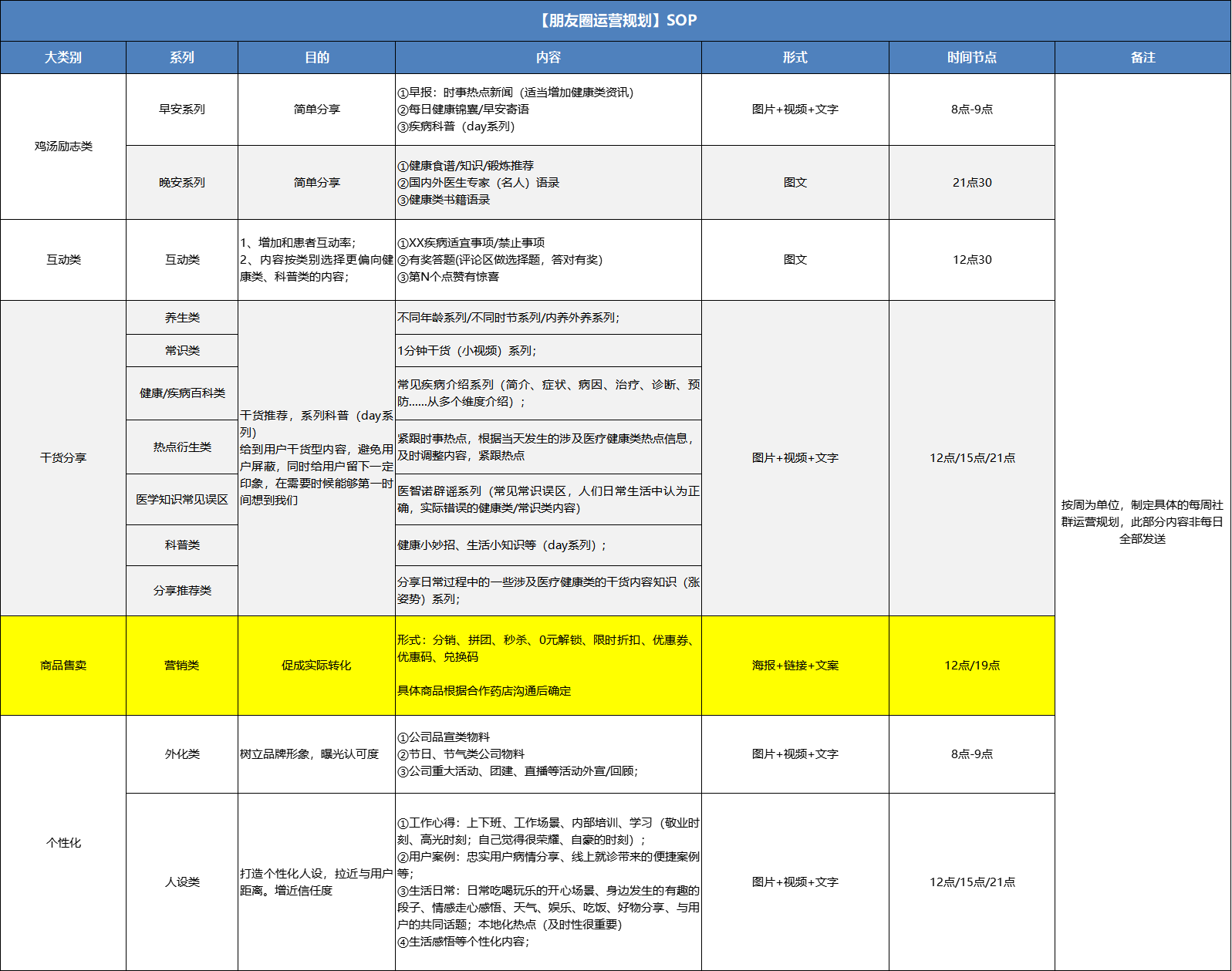 线下药店如何做私域运营？这份全链条SOP送给你！