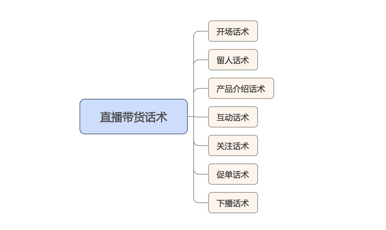 如何提高直播带货转化率？这7大直播话术请收藏好！