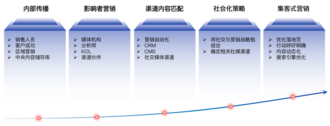 四个方法，打造B2B内容营销战略闭环