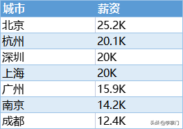 真人均50W？看了这些大厂数据分析师的工资表，我酸了