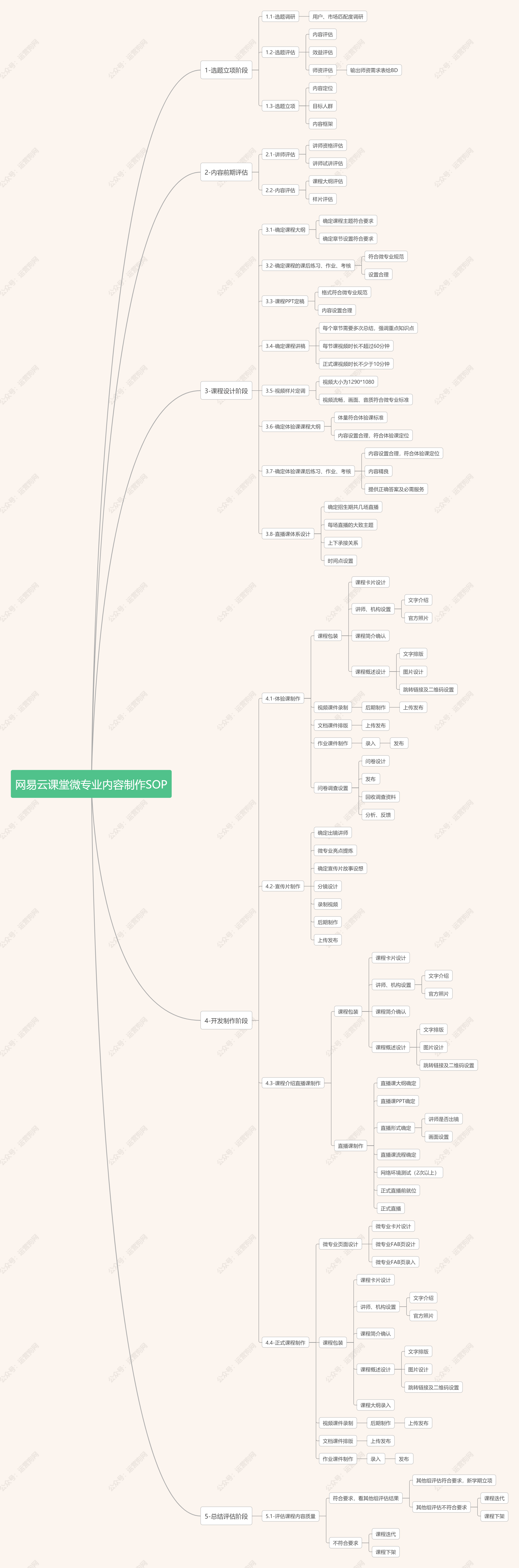 【网易云课堂】微专业内容制作SOP思维导图