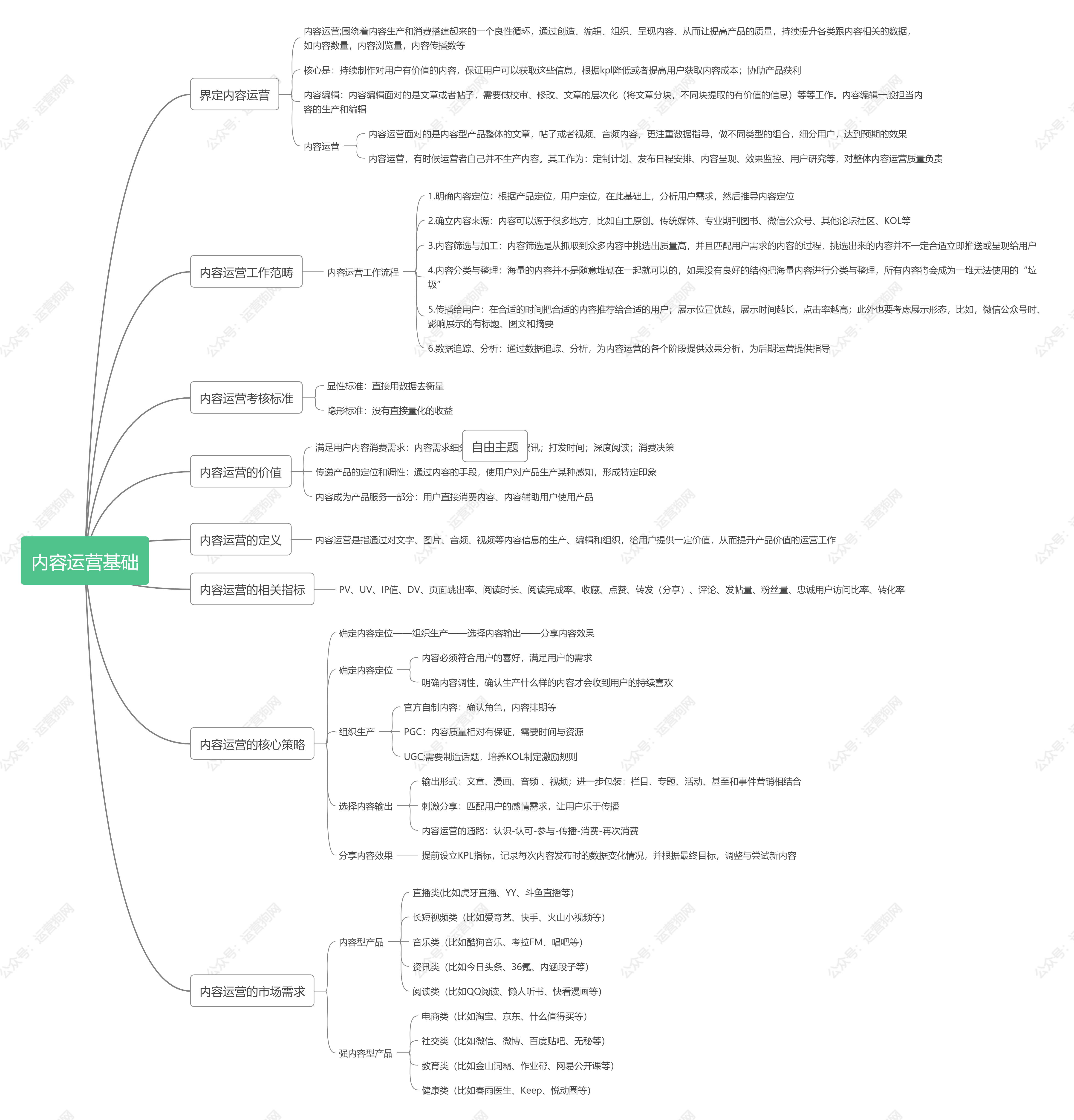 内容运营基础