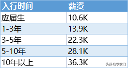 真人均50W？看了这些大厂数据分析师的工资表，我酸了