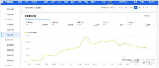 电商运营如何分析数据？