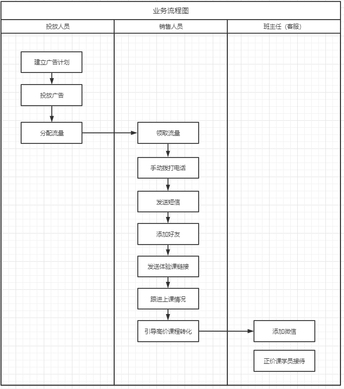 ToB私域运营：如何快速了解客户业务流程？