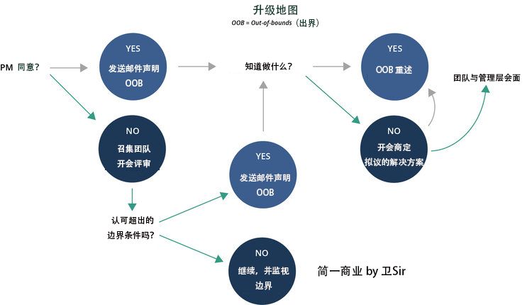 新产品开发流程的六个步骤