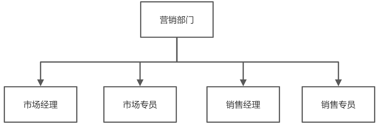 ToB私域运营：如何快速了解客户业务流程？