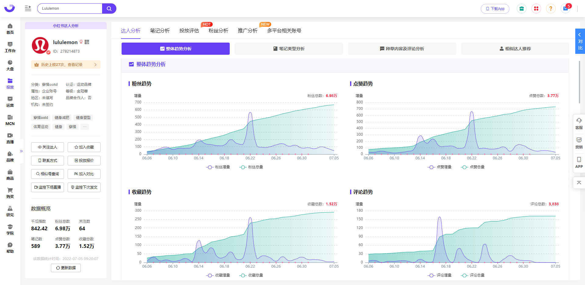 小红书账号数据分析 | 小红书品牌营销4步走，玩转消费市场火出圈！