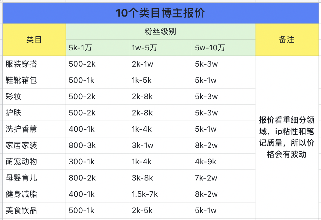 如何筛选小红书优质博主？零基础博主投放攻略V1.0