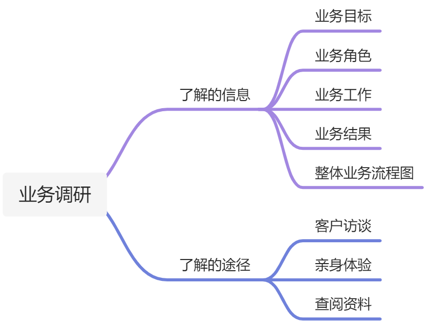 ToB私域运营：如何快速了解客户业务流程？