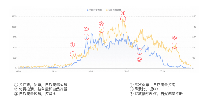 直播电商行业将迎来大洗牌？7000字详解抖音流量风向