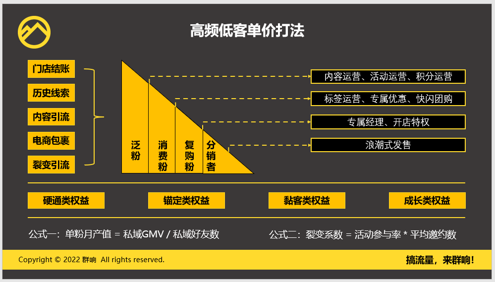 这个小举动，让私域加 V 率高达 72%，月营收翻倍！