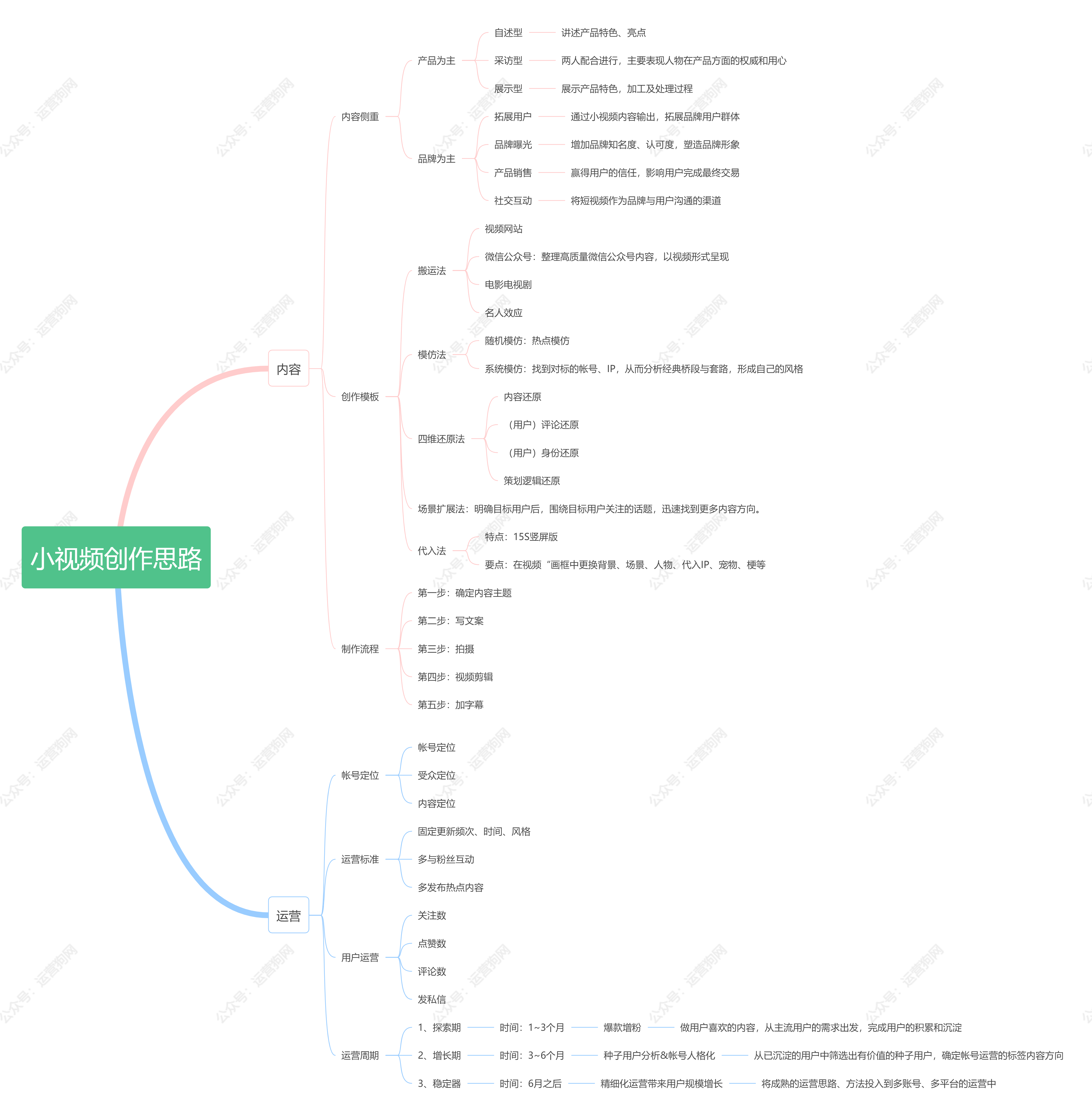 短视频创作思路和方向（思维导图）