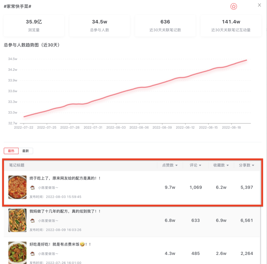 你真的会用热门话题吗？以护肤、母婴、美食为例，如何使用好热门话题