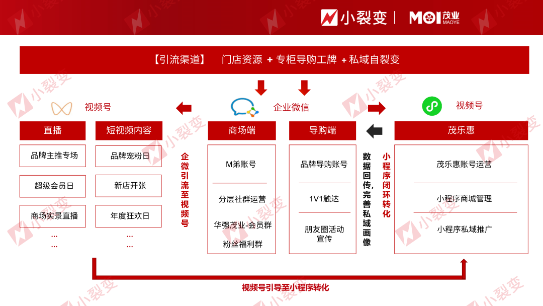 如何从0-1搭建商超百货私域体系，90天实现GMV千万级增长？