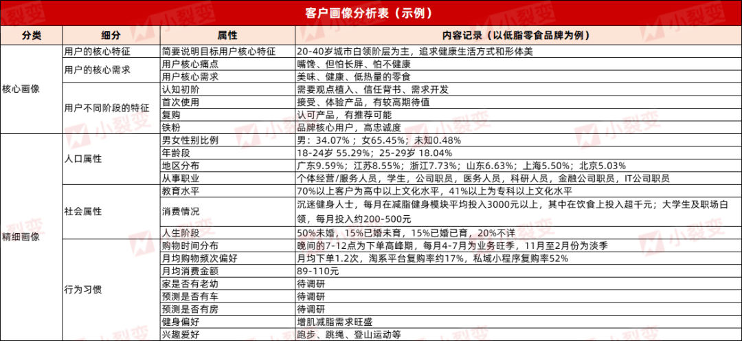 私域运营丨用户运营SOP，批量成交私域新老客户！