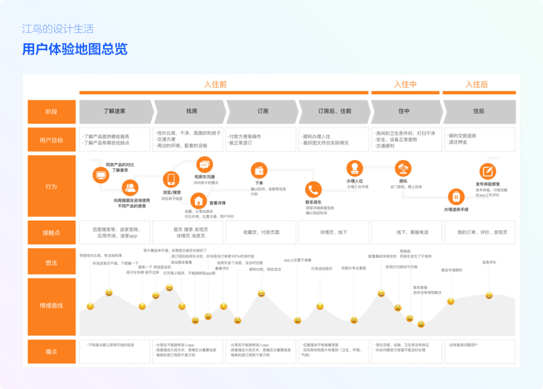 用户体验地图送上！(文末福利)