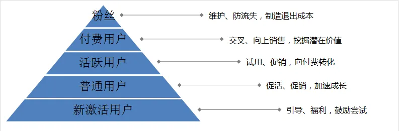 精细化运营到底运营什么？3个思路案例告诉你是什么意思！