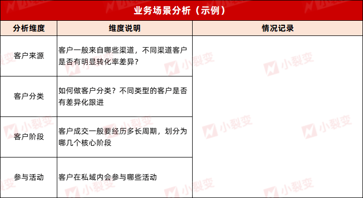 私域运营丨用户运营SOP，批量成交私域新老客户！