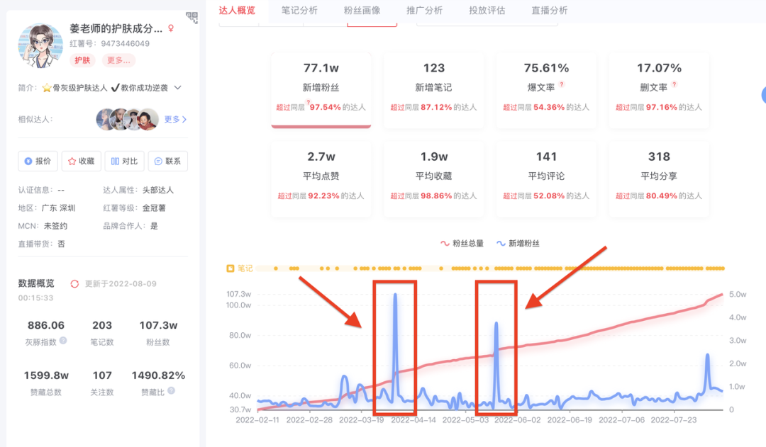 拆解小红书3个百万博主，房琪KIKI、料理猫王....到底做对了什么？