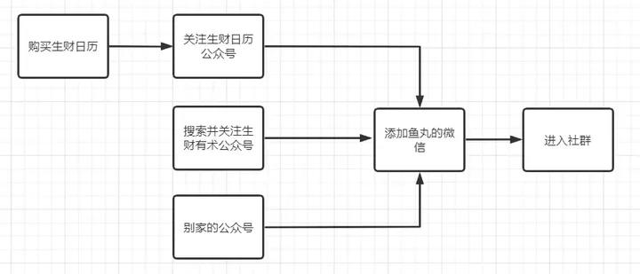 生财有术用户运营体系拆解