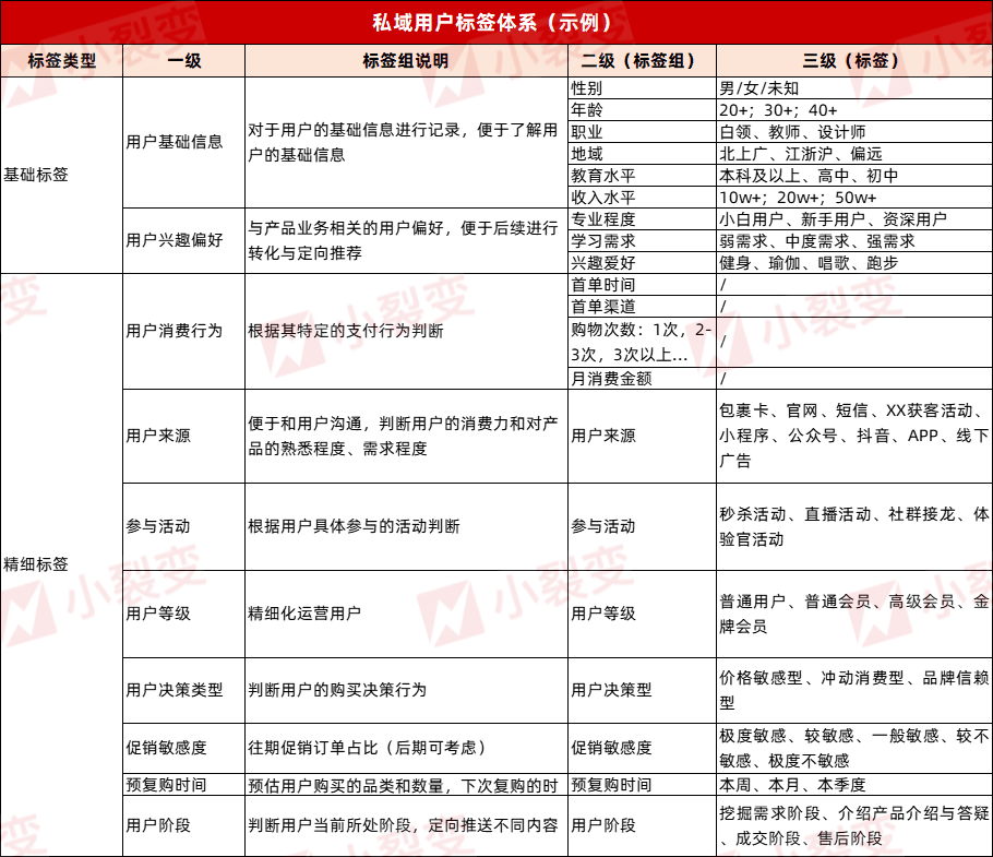 私域运营丨用户运营SOP，批量成交私域新老客户！