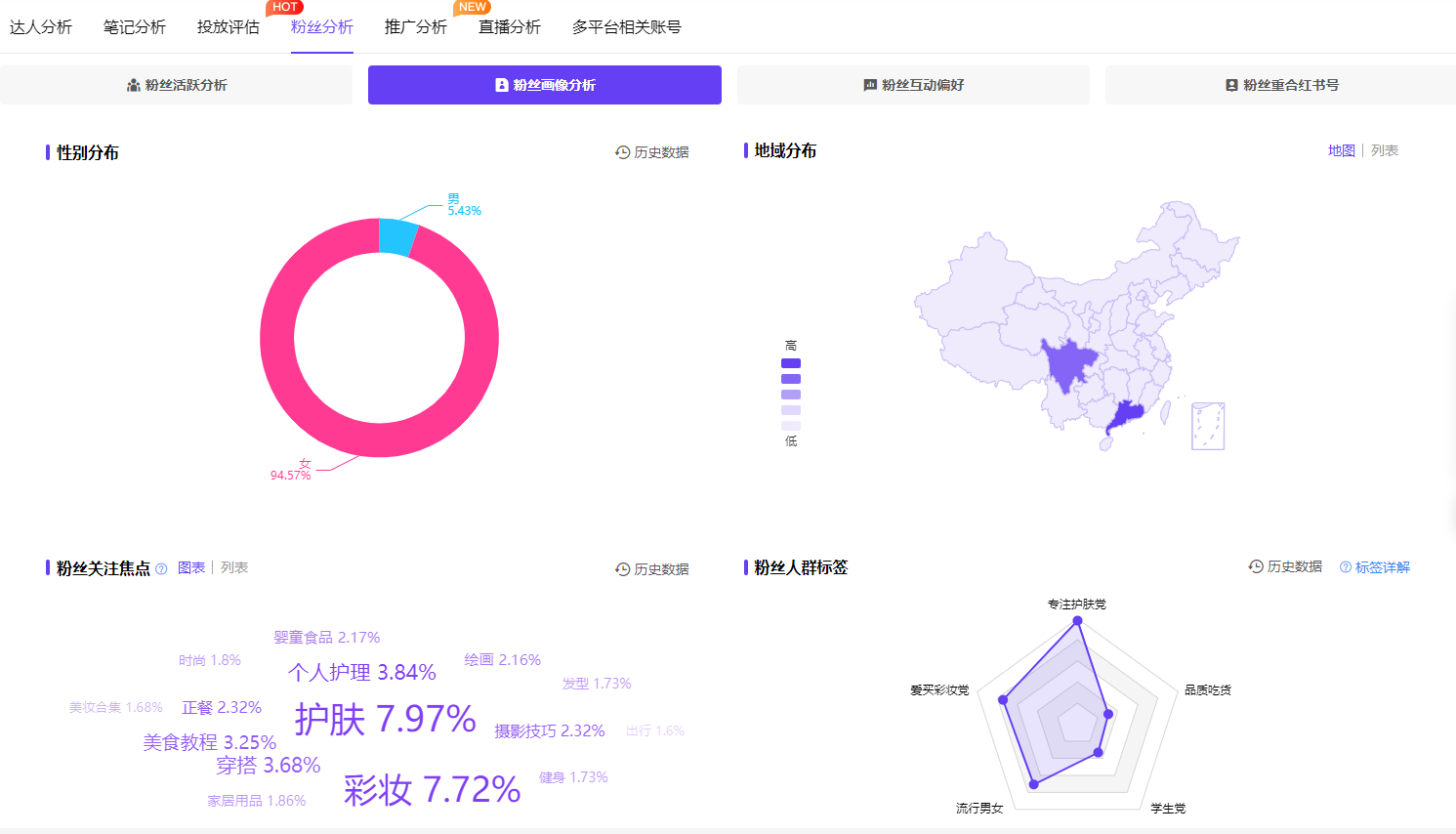 品牌自查！ 小红书用户人群分析+四象限法，精准品牌定位