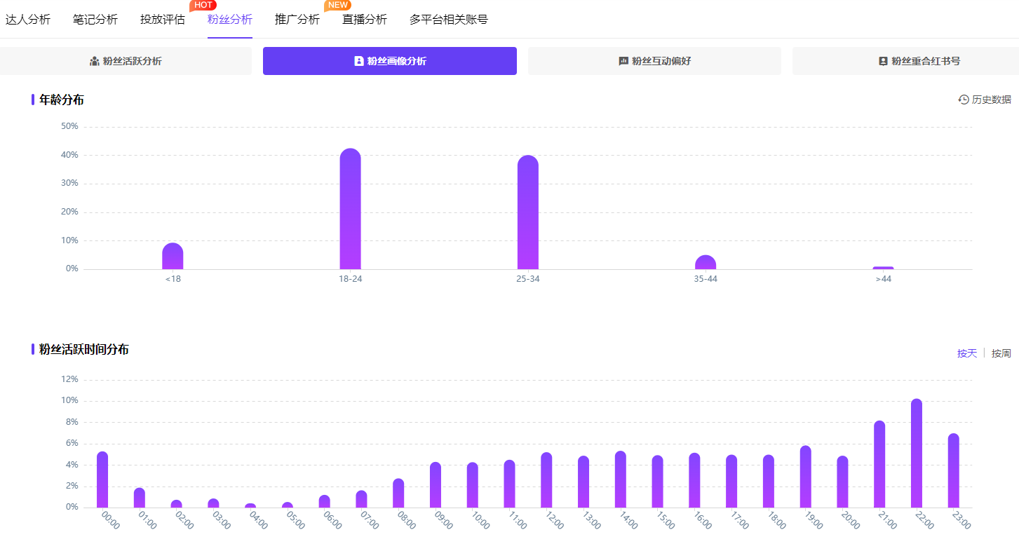 品牌自查！ 小红书用户人群分析+四象限法，精准品牌定位