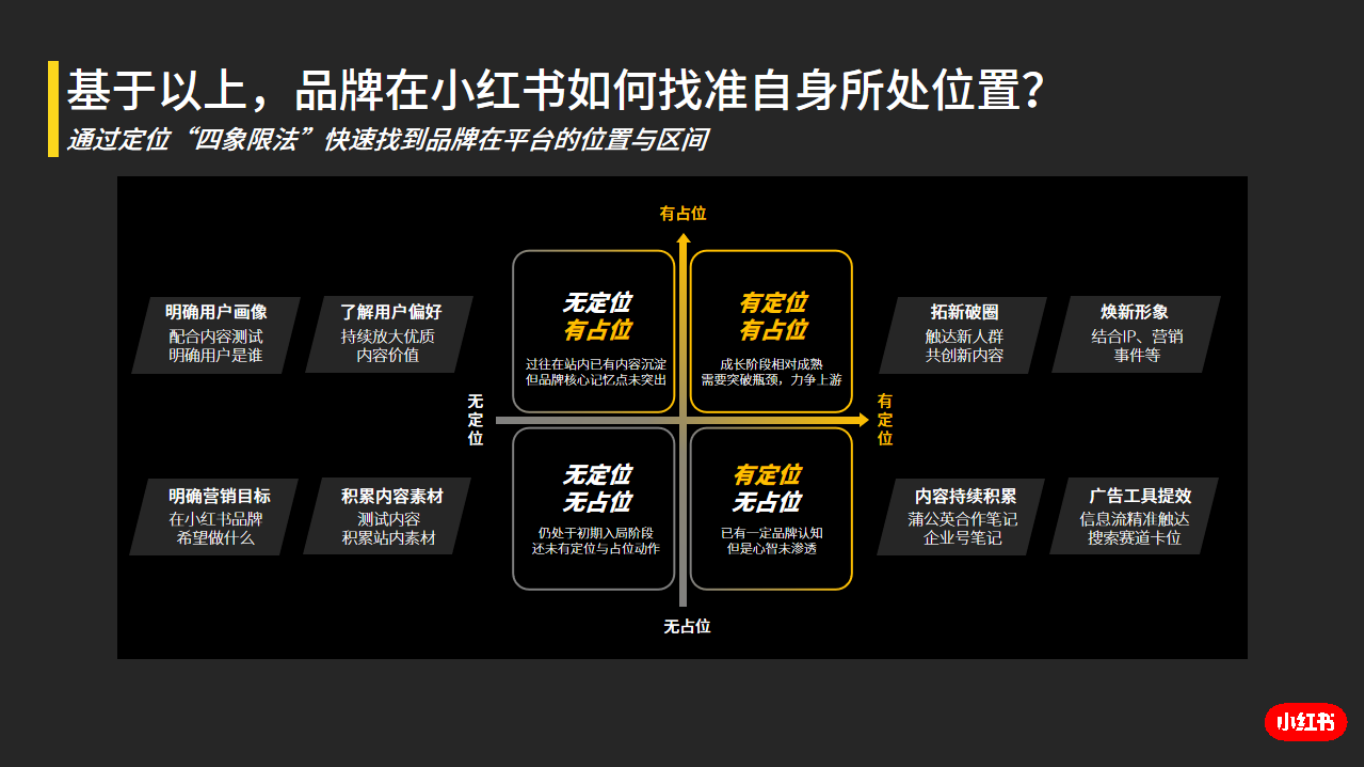 品牌自查！ 小红书用户人群分析+四象限法，精准品牌定位