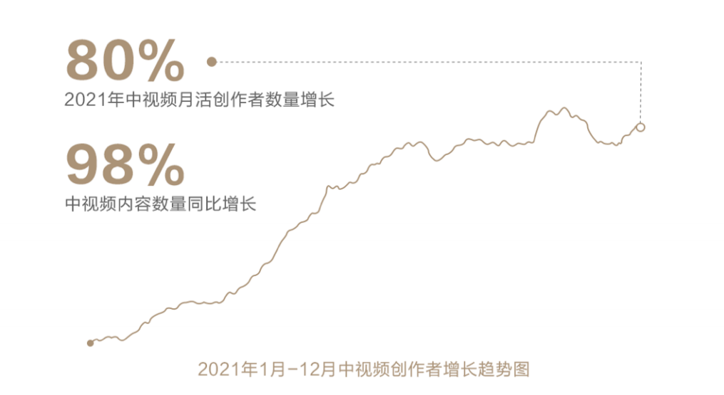 中视频正在悄然增长！西瓜视频联合千瓜，重磅上线全新功能！