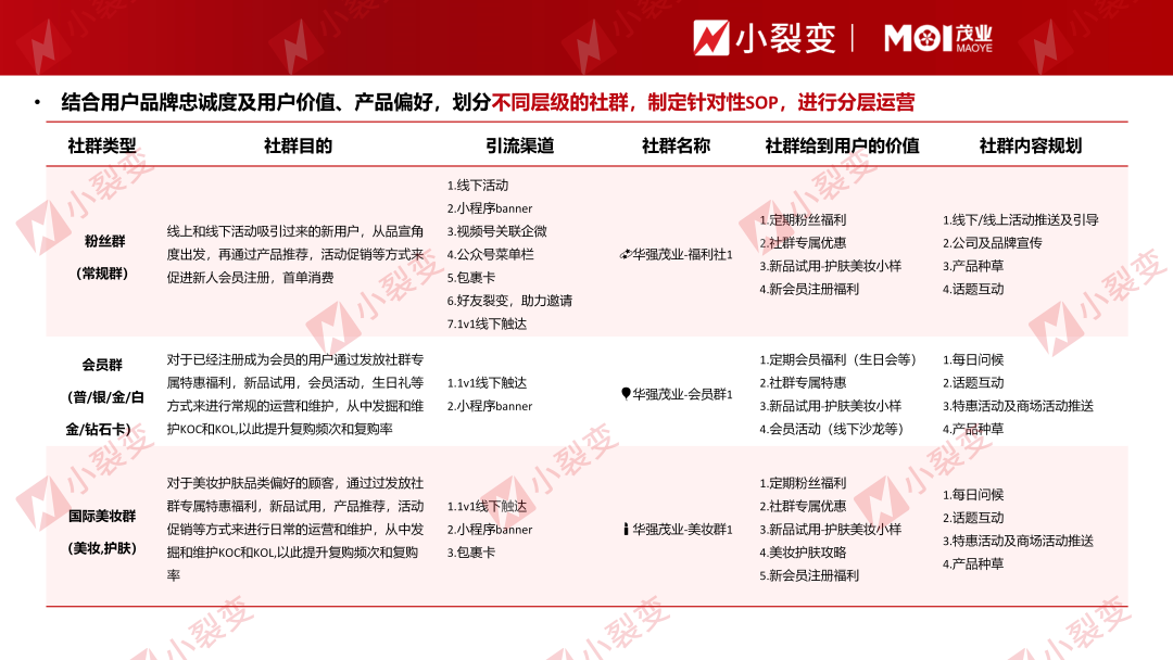 如何从0-1搭建商超百货私域体系，90天实现GMV千万级增长？