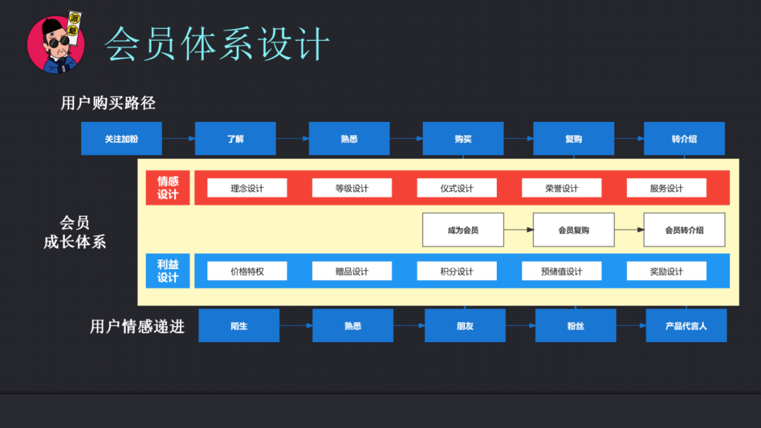 6000字讲清楚，私域流量运营项目操盘手能力进阶模型全拆解