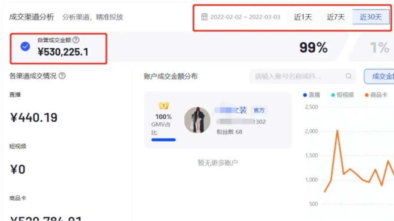 30天20W利润，靠抖店就做到！分享0成本0推广的自然流量起店方法