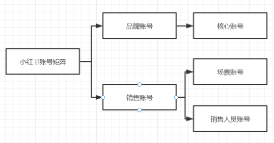 垂直类的小众行业小红书怎么做？