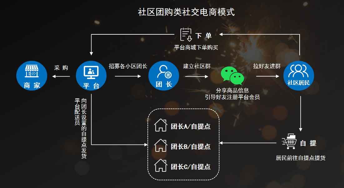 社交电商模式有哪几种？这些案例告诉你！