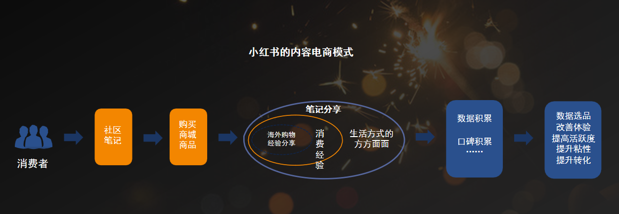 社交电商模式有哪几种？这些案例告诉你！