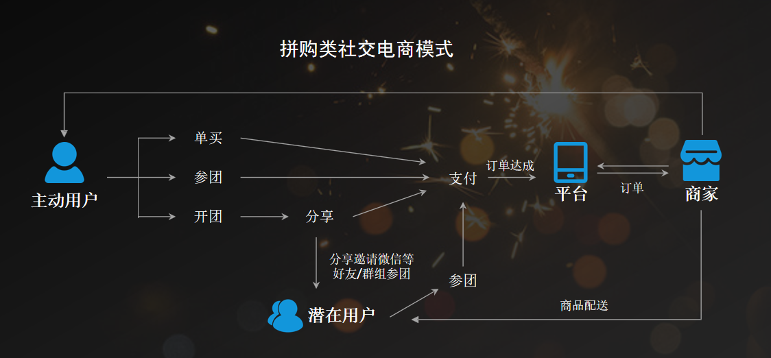 社交电商模式有哪几种？这些案例告诉你！