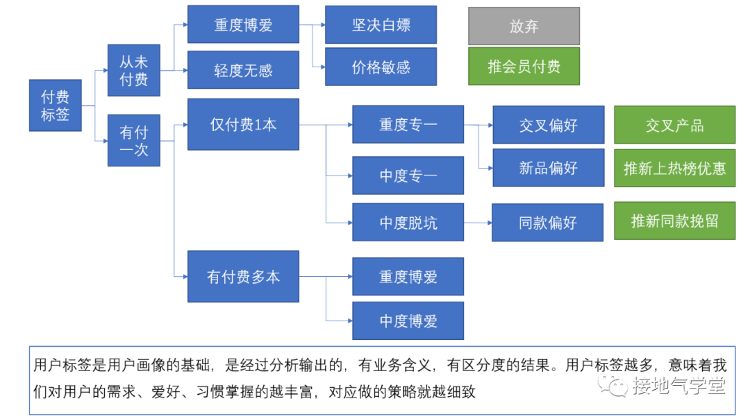 4大标签，构建高质量用户画像