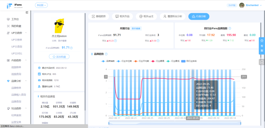 杰士邦的B站之旅，单日涨粉超4W！