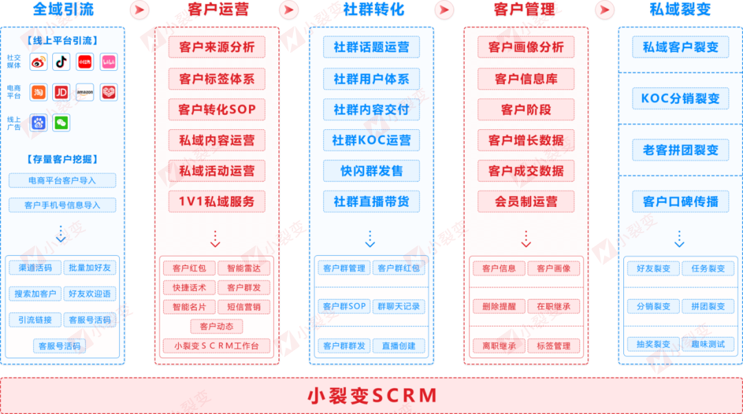 3000字详解丨小裂变发布《电商行业私域运营解决方案》