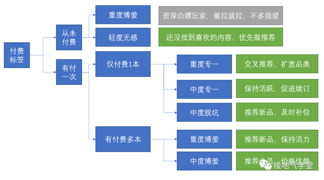 4大标签，构建高质量用户画像