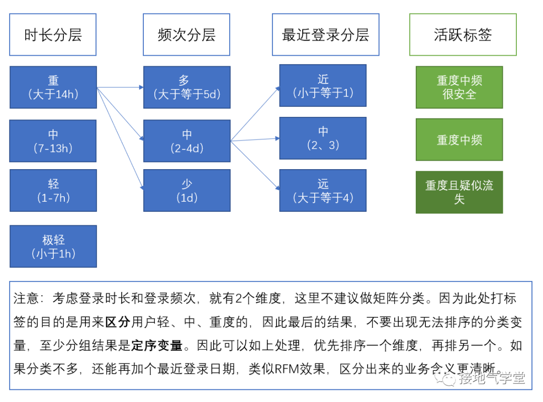 4大标签，构建高质量用户画像