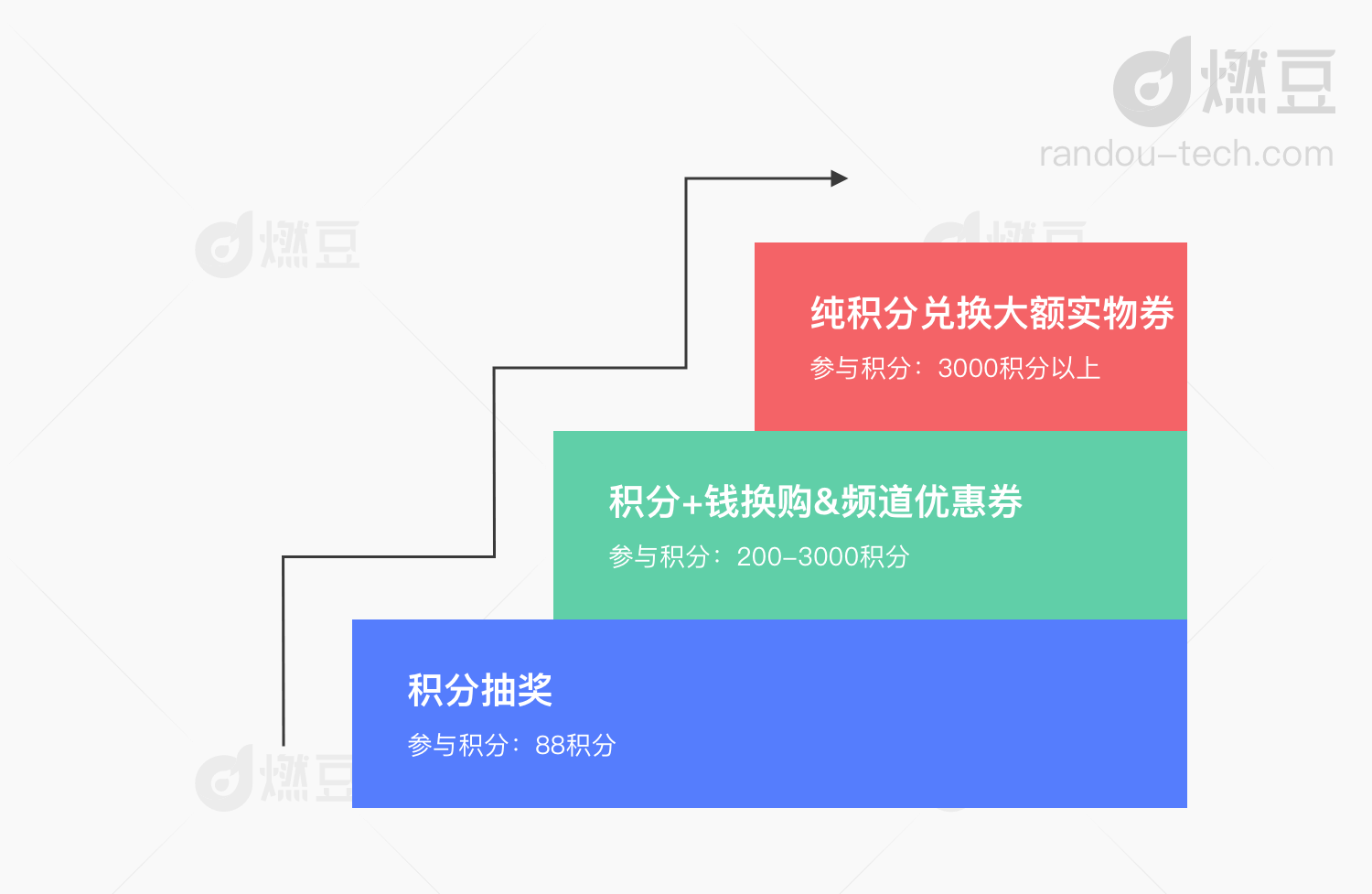 天猫积分商城运营策略拆解