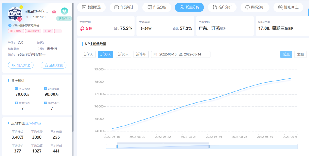 杰士邦的B站之旅，单日涨粉超4W！