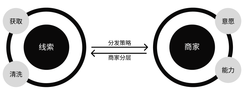 如何提高线索转化率？销售与管理必看的一课！