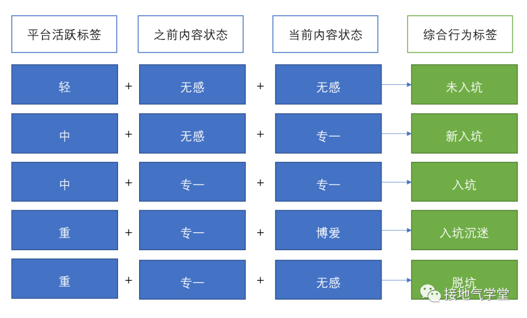 4大标签，构建高质量用户画像