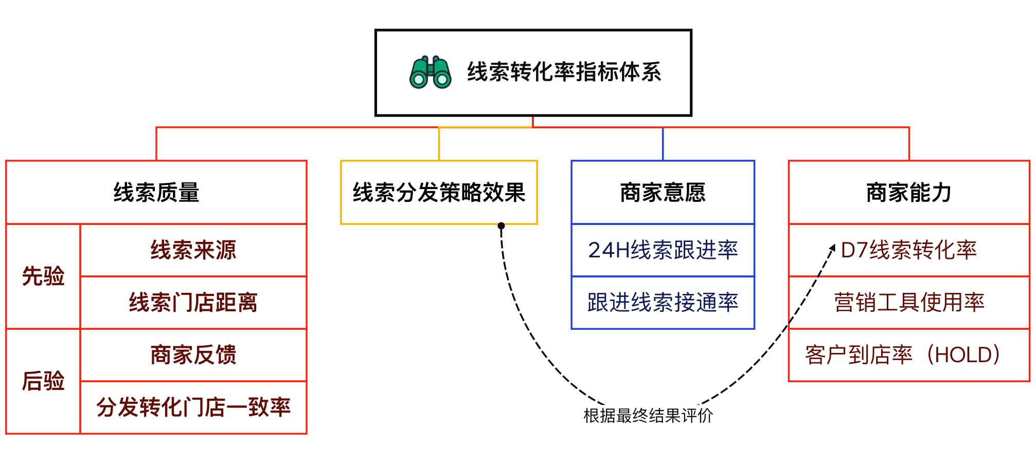 如何提高线索转化率？销售与管理必看的一课！